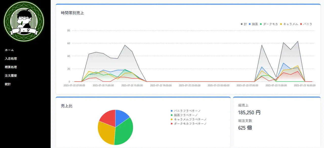 模擬店の売上を管理するダッシュボード画面。左側の黒背景サイドバーに緑円と「3-9」のリボンをつけたキャラクターで構成されるロゴがあり、メニュー項目「ホーム／入店処理／精算処理／注文履歴／統計」が表示されている。メインエリアの上部に時間帯別売上を示す折れ線グラフが、下段左に売上比の円グラフがある。画面右下に総売上「185,250円」、総注文数「625 個」の文字がある。